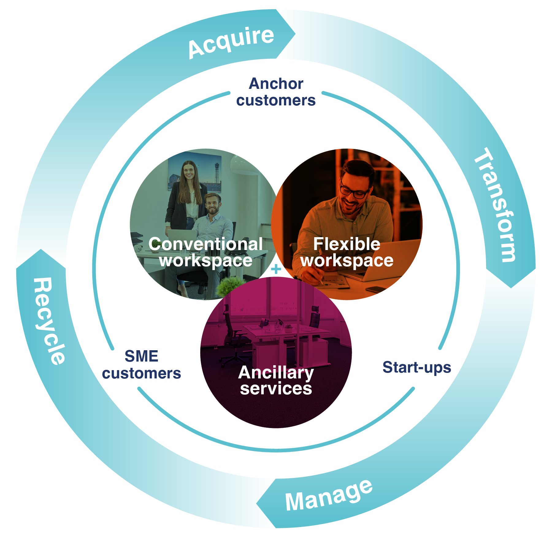 Our Business Model