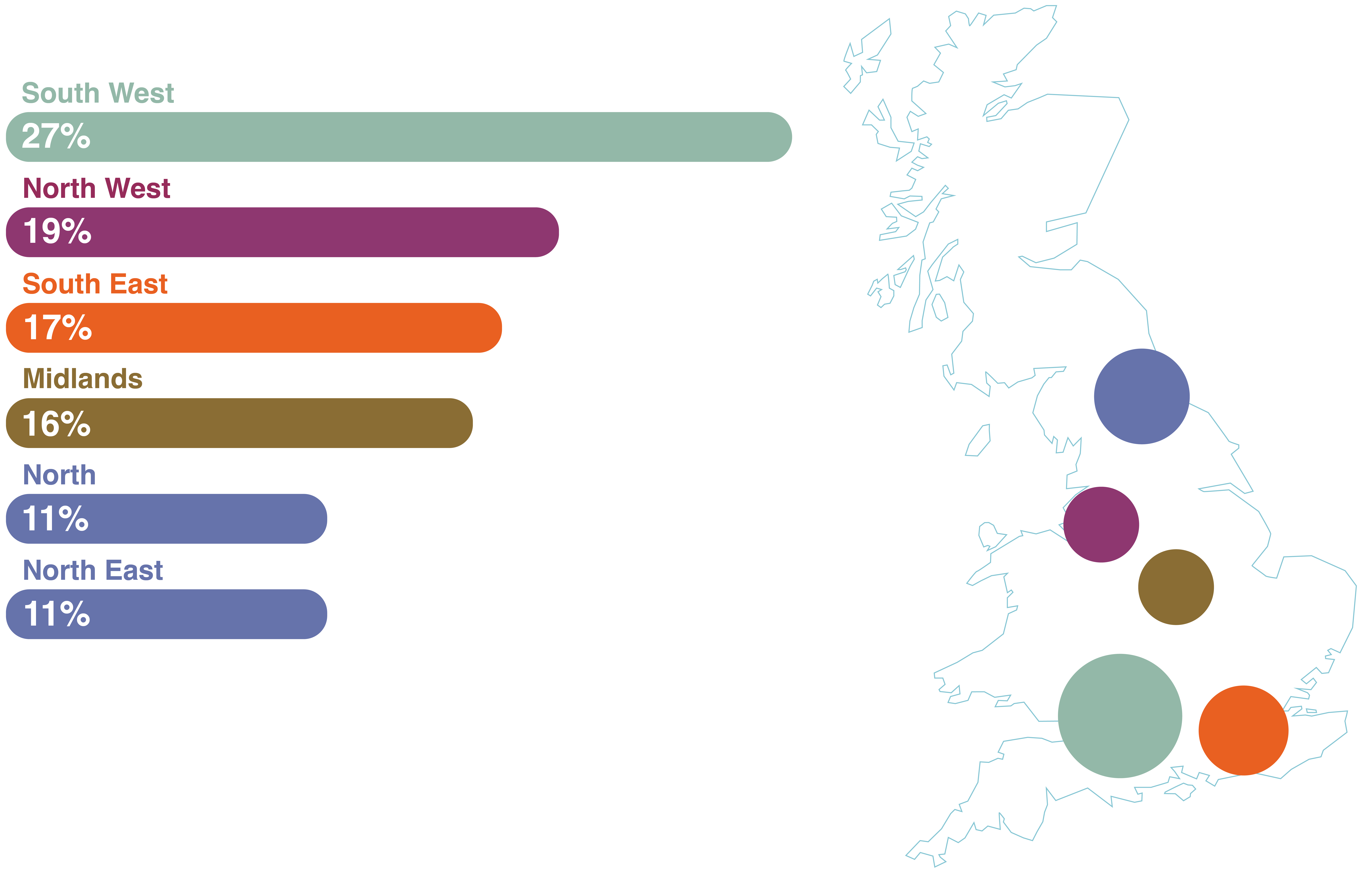 Rent roll by location - UK
South West - 27%
North West - 19%
South East - 17%
Midlands - 16%
North - 11%
North East - 11%
